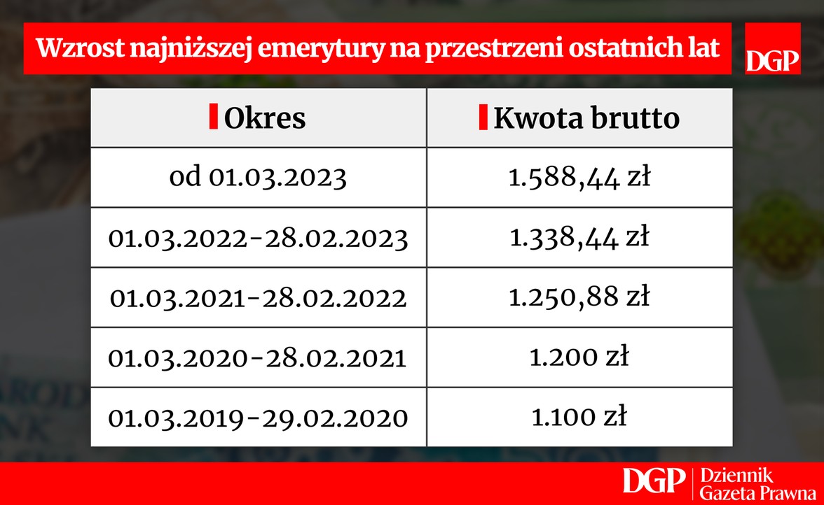 Wzrost najniższej emerytury