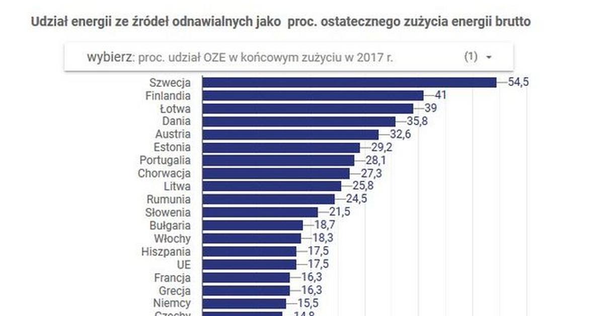 W Polsce Spada Udział OZE. Jak Bardzo Zielone Są Pozostałe Kraje UE ...