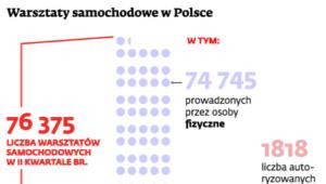 Warsztaty samochodowe w Polsce