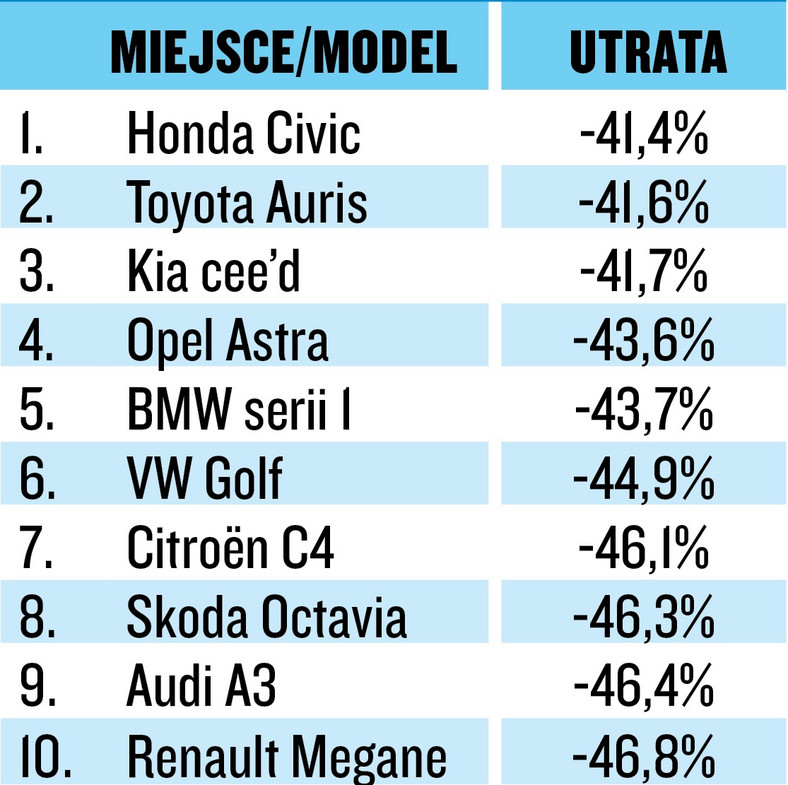 Jak auta tracą na wartości, czyli kiedy tracisz najwięcej