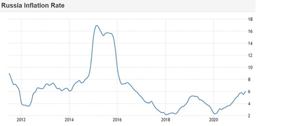 Wskaźnik inflacji w Rosji