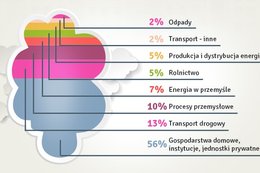 7 prostych sposobów na walkę ze smogiem [Infografika]