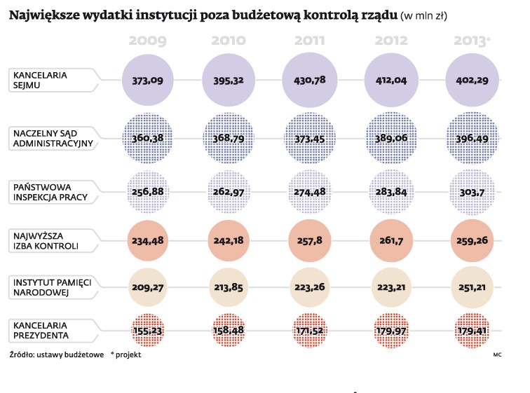 Największe wydatki instytucji poza budżetową kontrolą rządu