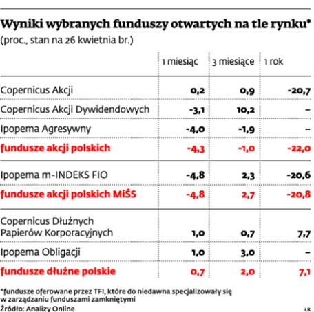 Wyniki wybranych funduszy otwartych na tle rynku