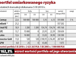 Portfel umiarkowanego ryzyka - 5 listopada 2010 r.