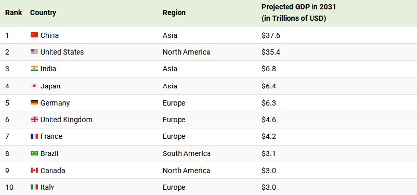 Globalna ekonomija 2031. godine