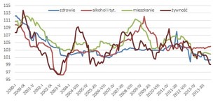 Te ceny obronią nas przed deflacją