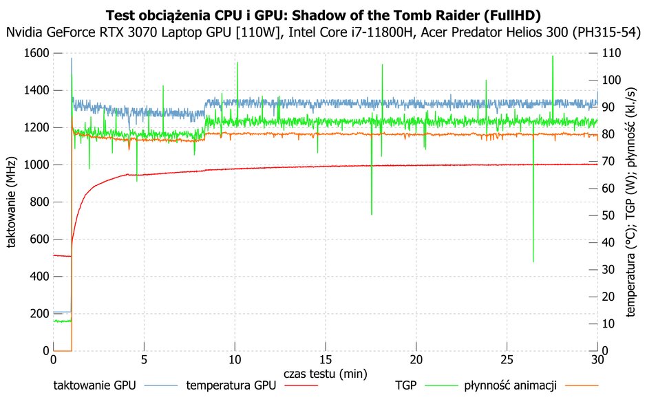 Acer Predator Helios 300 (PH315-54) – działanie RTX 3070 Laptop GPU [110W] podczas długotrwałego grania