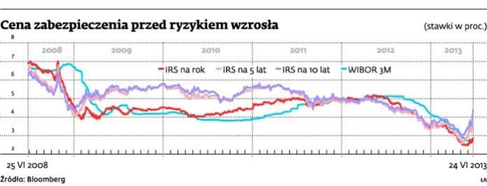 Cena zabezpieczenia przed ryzykiem wzrosła