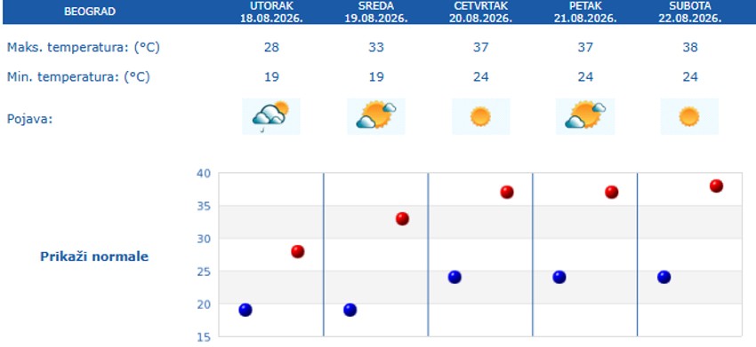Prognoza vremena za pet dana za Beograd