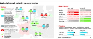 Zobacz, gdzie eksportuje się bezpiecznie, a na kogo na trzeba uważać. Rosja wcale nie taka straszna