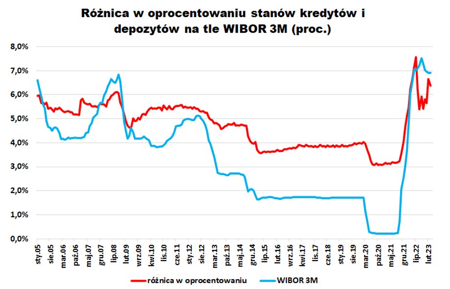 Jesienią 2022 r. wydawało się, że różnica między oprocentowaniem kredytów i depozytów będzie już raczej spadać, ale zanotowane wtedy tąpnięcie wynikało prawdopodobnie ze zmian w sprawozdawczości. Ostatnio spread ten lekko urósł i jest na najwyższych poziomach od co najmniej 2005 r.