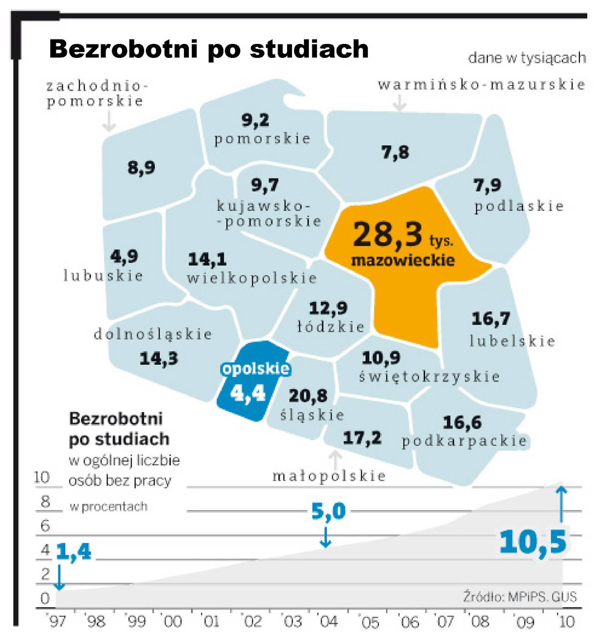 Bezrobotni po studiach