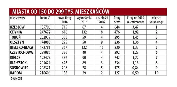 Miasta przyjazne dla biznesu 2017