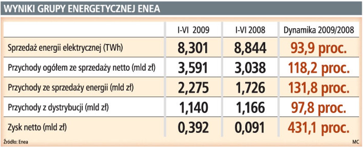 Wyniki grupy energetycznej ENEA