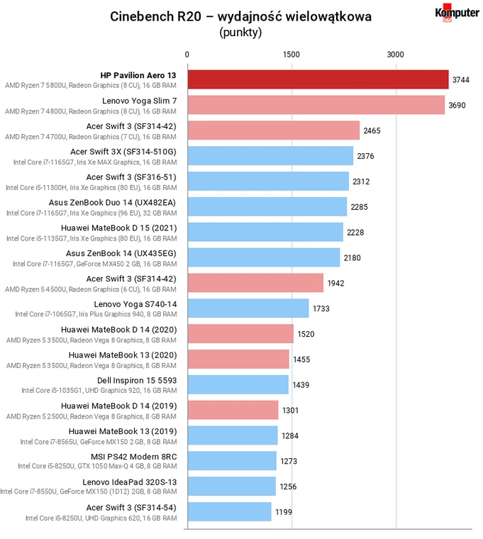 HP Pavilion Aero 13 – Cinebench R20 – wydajność wielowątkowa