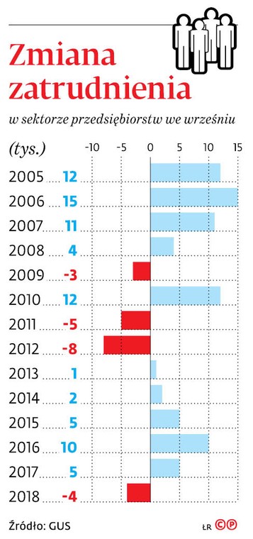 Zmiana zatrudnienia w sektorze przedsiębiorstw we wrześniu