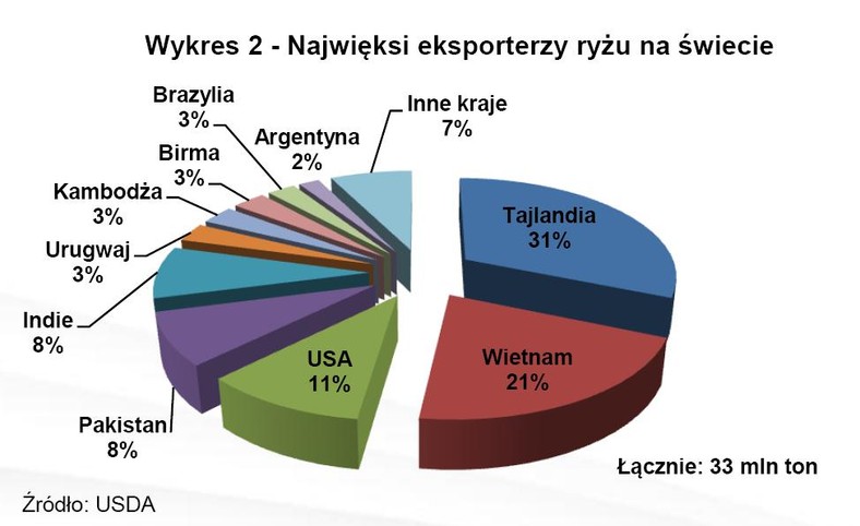 Najwięksi eksporterzy ryż na świecie