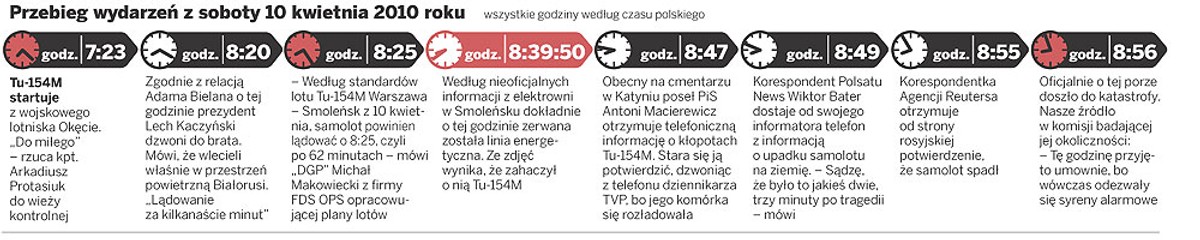 Przebieg wydarzeń z soboty 10 kwietnia 2010 roku