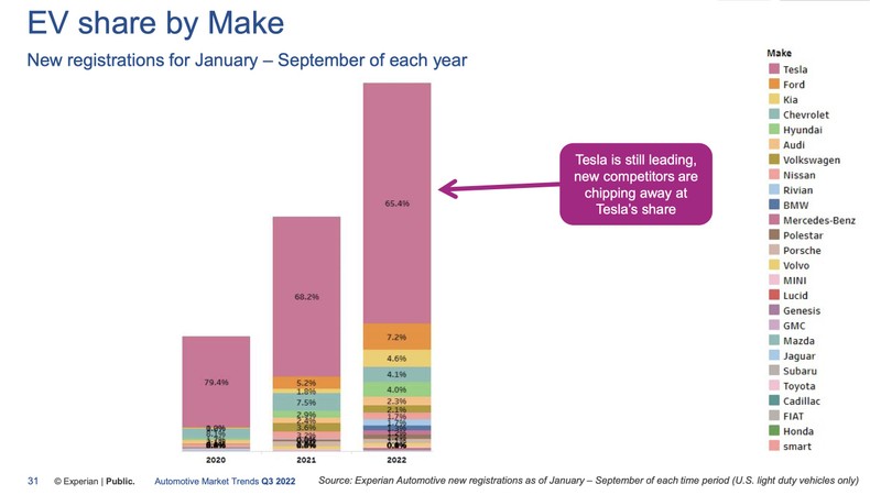 Tesla remains EV leader, but Ford and Kia have increased their share of the market.Experian