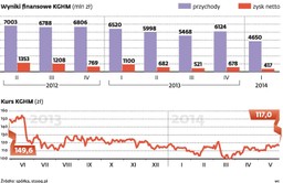 Jak dentysta z Chile zatrzymał KGHM