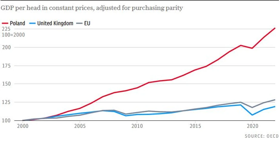 Rast BDP po glavi stanovnika od 2000. do danas (crveno Poljska, plavo Velika Britanija, sivo prosek EU)