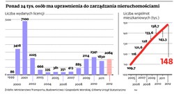 Rynek zarządzania nieruchomościami: Administrowanie będzie tańsze