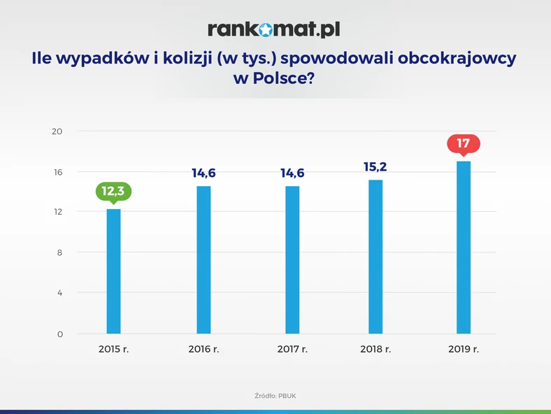 Wypadki i kolizje spowodowane przez obcokrajowców w Polsce