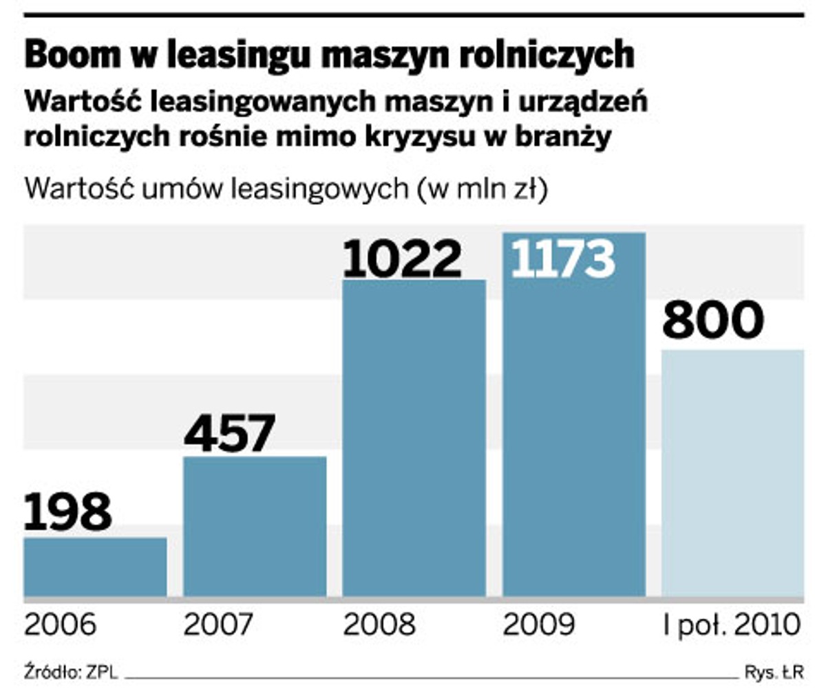 Boom w leasingu maszyn rolniczych
