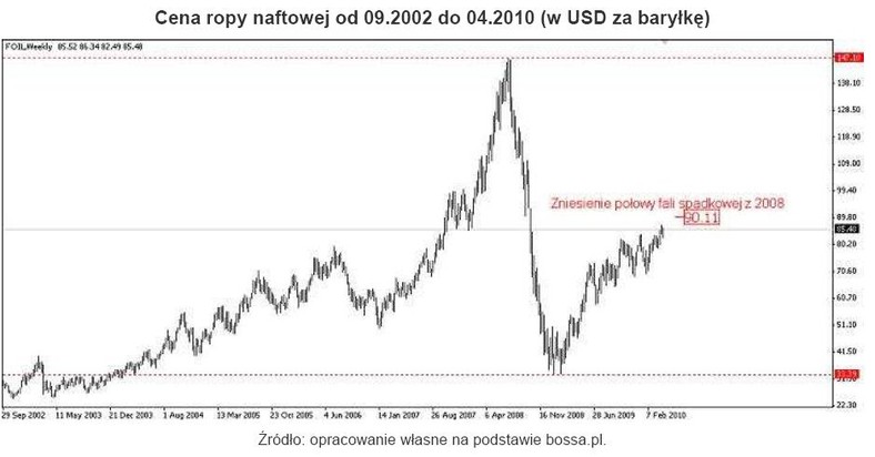 Ceny ropy naftowej od września 2002 r. do kwietnia 2010 r.