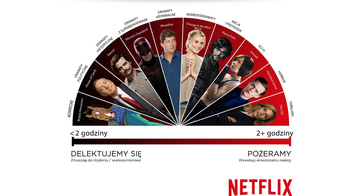 Klienci Netflix na całym świecie sami ustalają zasady oglądania telewizji. Zamiast jednego odcinka w tygodniu, wolą stosować tzw. binge watching, dosłownie "seryjne oglądanie" – czyli pochłaniać cały sezon serialu średnio w ciągu jednego tygodnia. Choć zjawisko to jest już powszechne, nie wszystkie seriale są oglądane w ten sposób. Netflix ujawnia The Binge Scale, pokazując które seriale są pożerane przez widzów, a którymi się delektujemy.