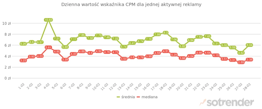 Dzienna wartość wskaźnika CPM dla jednej aktywnej reklamy 