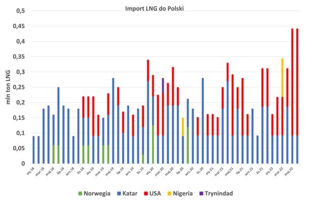 Rys. 1 Odbiór LNG w Terminalu Świnoujście. Opracowanie: Analiza Instytut Studiów Energetycznych na podstawie publicznie dostępnych danych