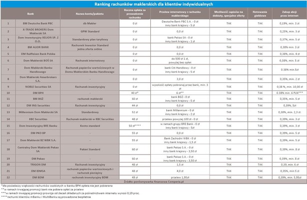 Ranking rachunków maklerskich dla klientów indywidualnych