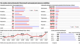 Nieruchomości komercyjne: rok 2013 rokiem najemcy