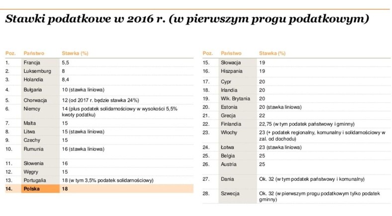 Stawki podatkowe w 2016 r. próg najniższy - źródło pwc