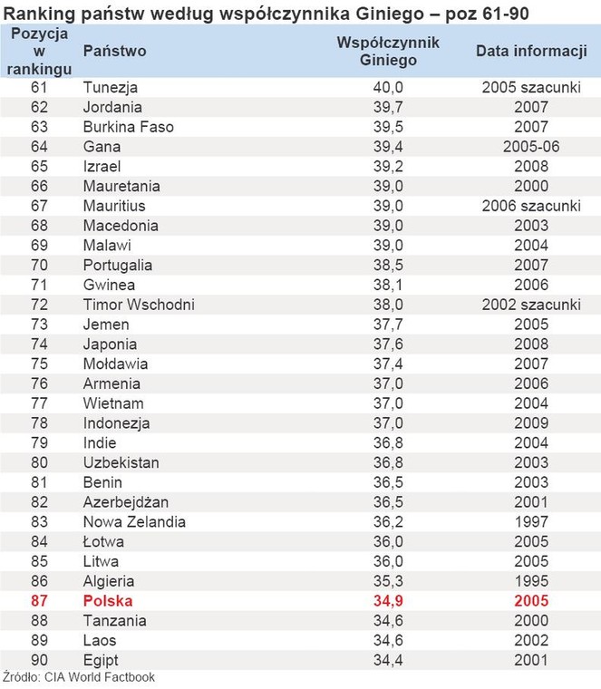 Ranking państw według współczynnika Giniego – poz 61-90