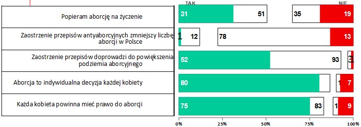 Połowa czytelników Onetu popiera aborcję na życzenie