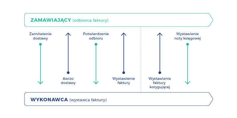 Rys. Planowany schemat wymiany dokumentów w procesie realizacji zamówień publicznych