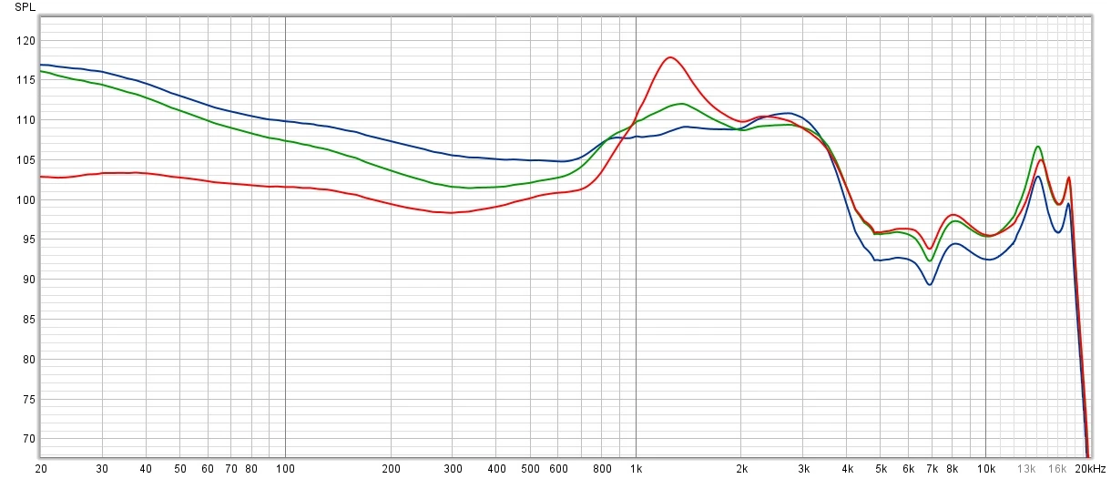 Charakterystyki przenoszenia zmierzone dla pracy słuchawek w ustawieniu dźwięku Poprawa wysokich tonów: wykres z włączona funkcją Poprawa wysokich tonów bez ANC ( kolor zielony), wykres z włączonymi funkcjami Poprawa wysokich tonów i ANC (kolor czerwony) oraz dla porównania wykres bez włączonej funkcji Poprawa wysokich tonów (kolor niebieski)
