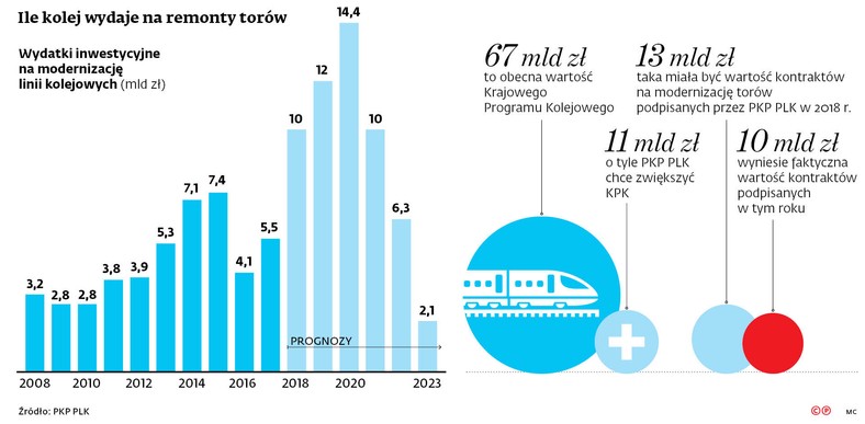 Ile kolej wydaje na remonty torów