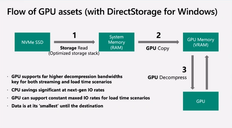 DirectStorage