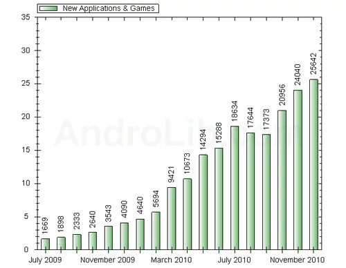 Miesięczny przyrost aplikacji w Android Market. androlib.com.