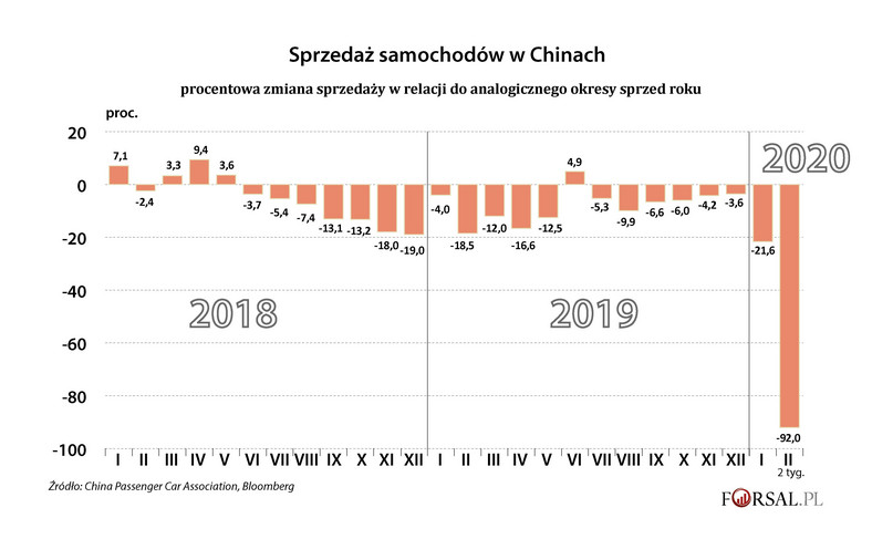 Sprzedaż samochodów w Chinach