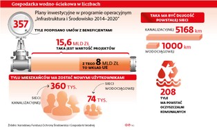 UE wciska hamulec w sektorze wodno-ściekowym