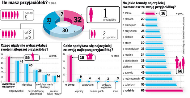 Polki nie ufają nawet przyjaciółkom