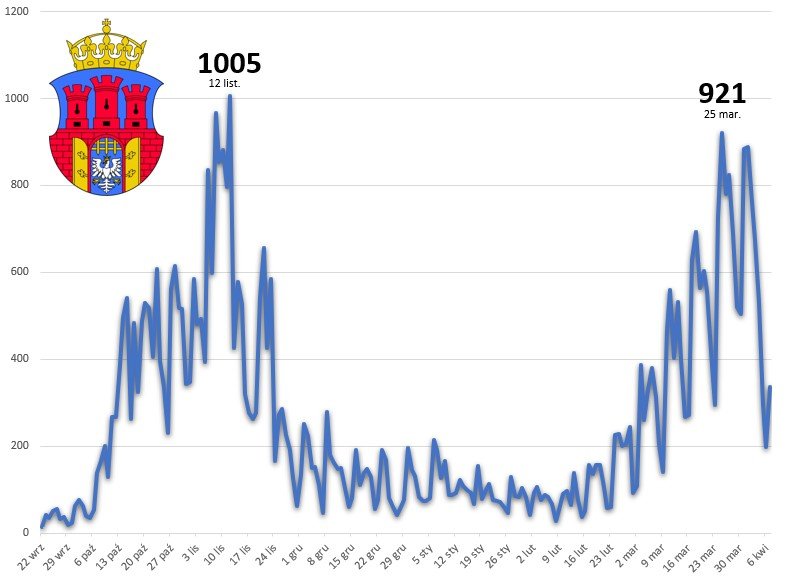 Dzienne zakażenia w Krakowie