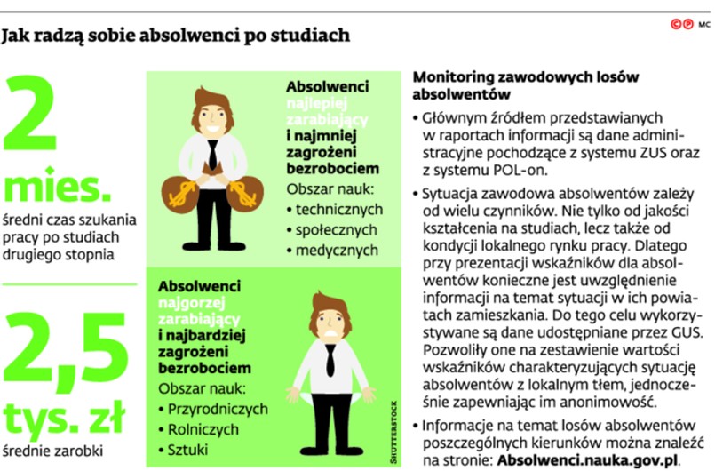 Jak radzą sobie absolwenci po studiach