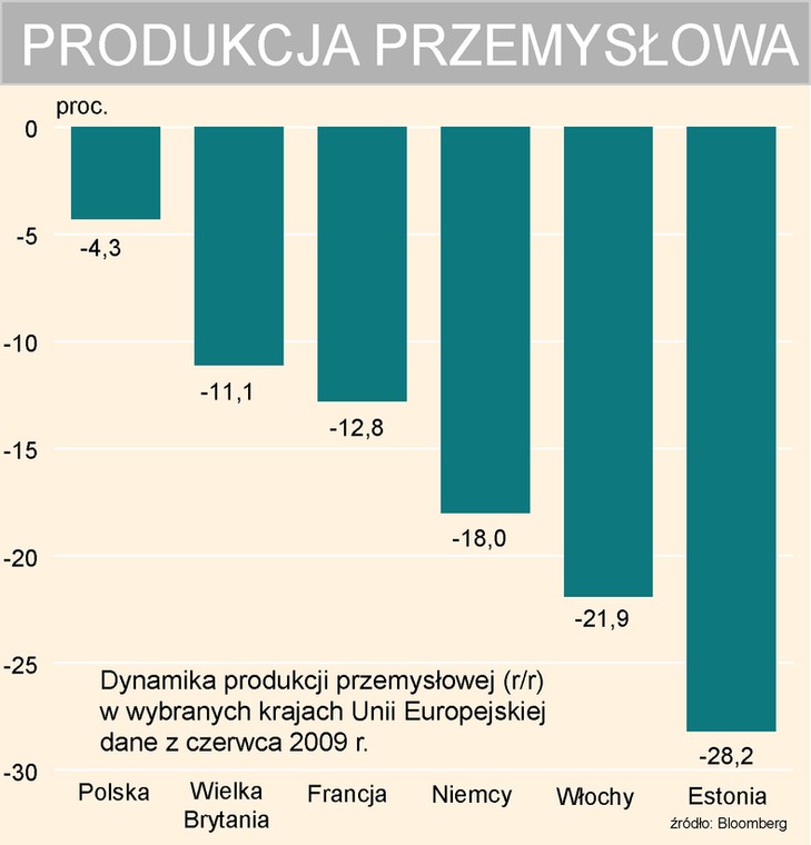 Produkcja przemysłowa w wybranych krajach Unii Europejskiej