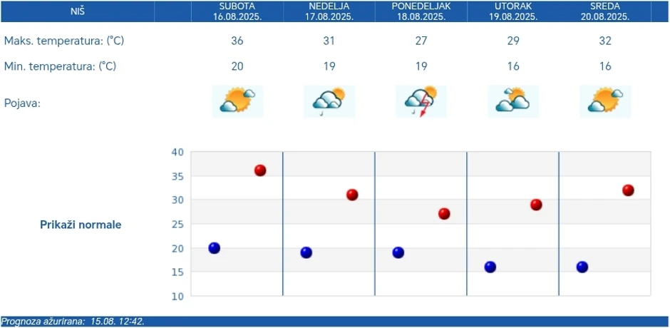 Petodnevna vremenska prognoza RHMZ za Niš